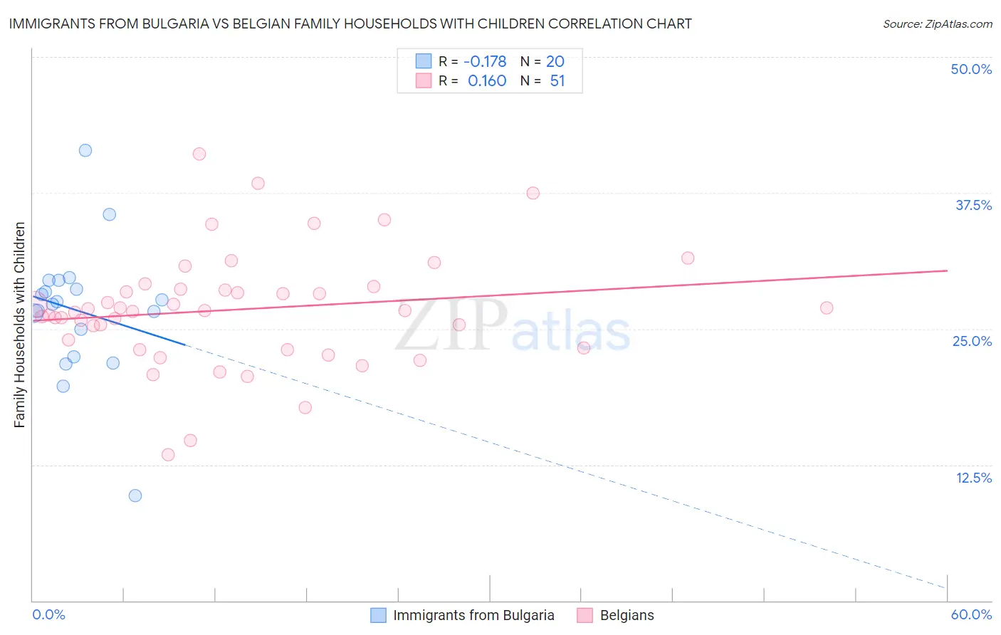 Immigrants from Bulgaria vs Belgian Family Households with Children