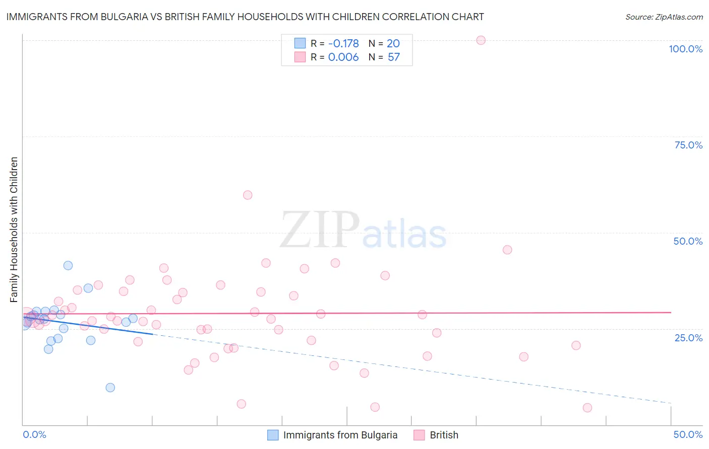 Immigrants from Bulgaria vs British Family Households with Children