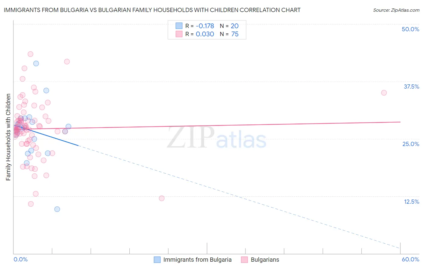 Immigrants from Bulgaria vs Bulgarian Family Households with Children