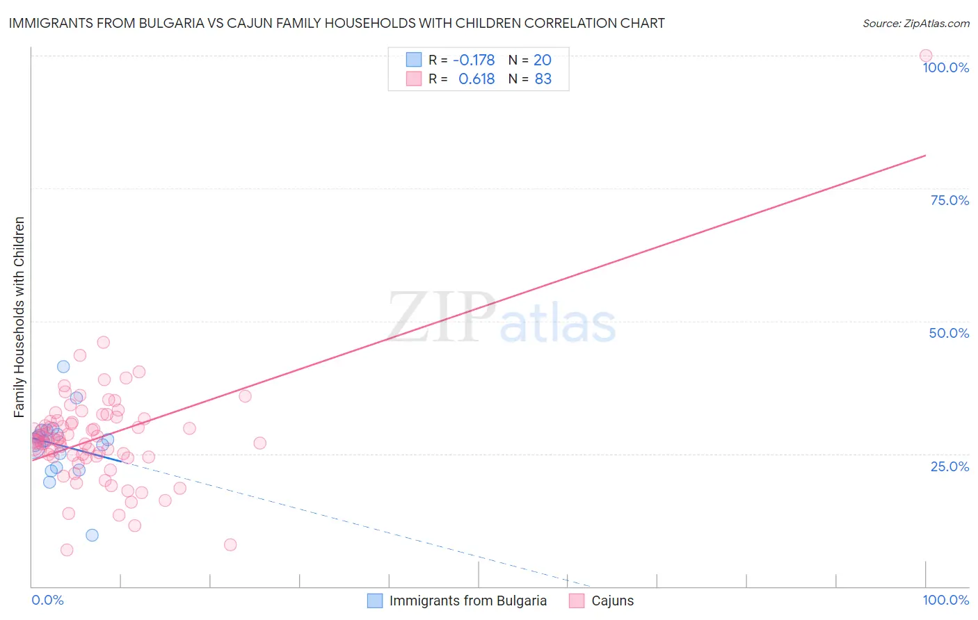 Immigrants from Bulgaria vs Cajun Family Households with Children