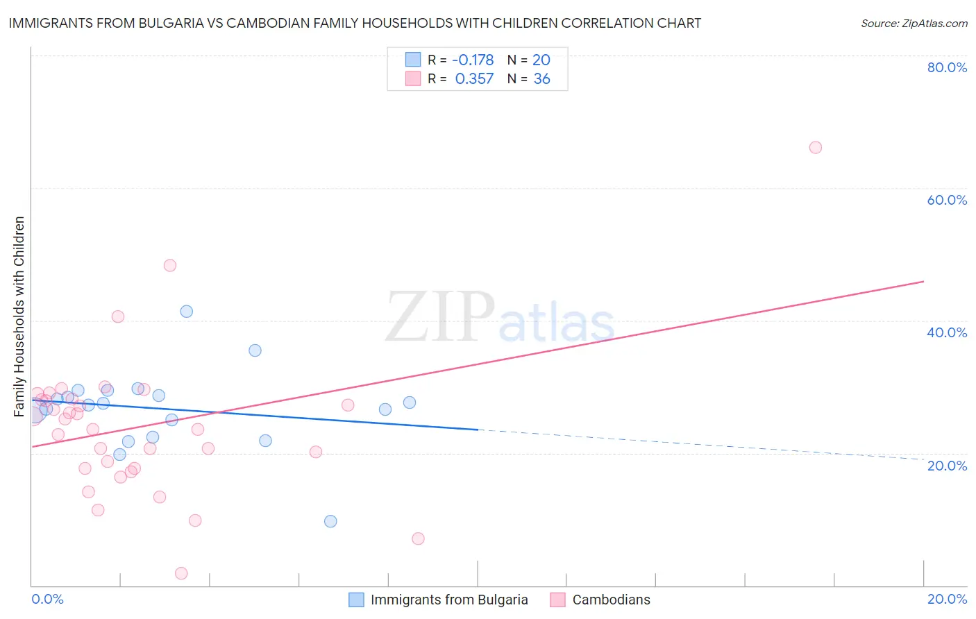 Immigrants from Bulgaria vs Cambodian Family Households with Children