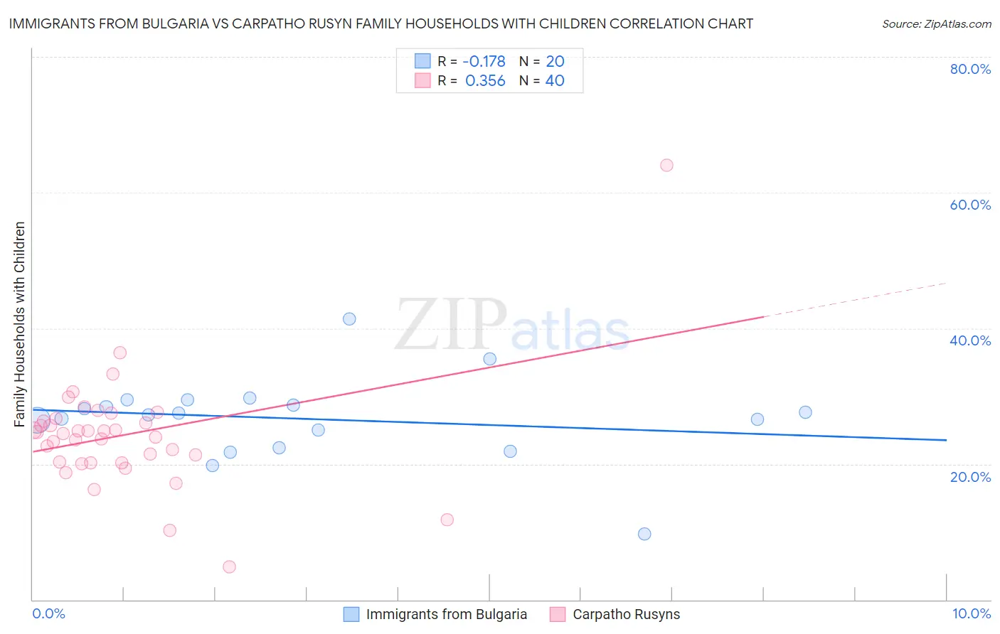 Immigrants from Bulgaria vs Carpatho Rusyn Family Households with Children