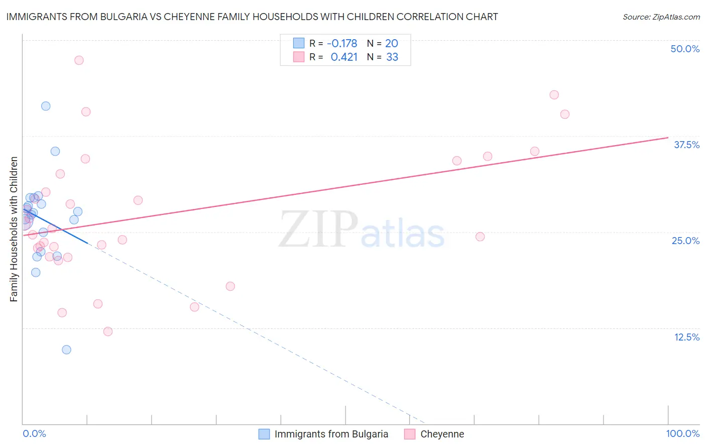 Immigrants from Bulgaria vs Cheyenne Family Households with Children