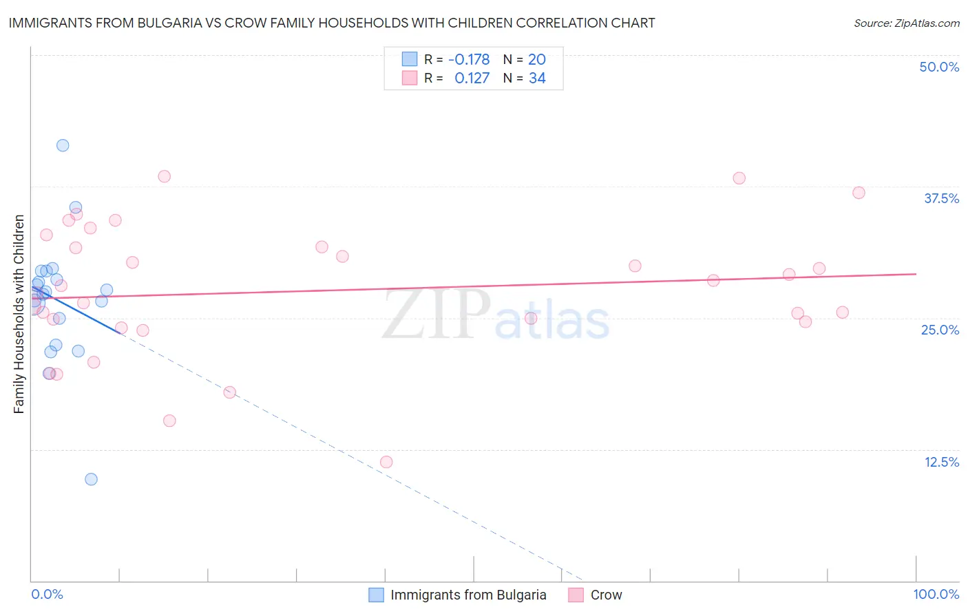 Immigrants from Bulgaria vs Crow Family Households with Children