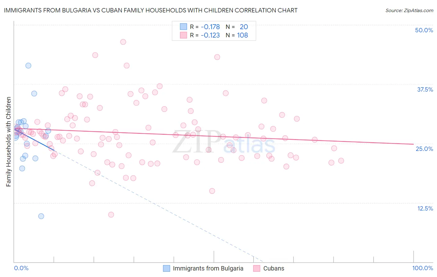 Immigrants from Bulgaria vs Cuban Family Households with Children