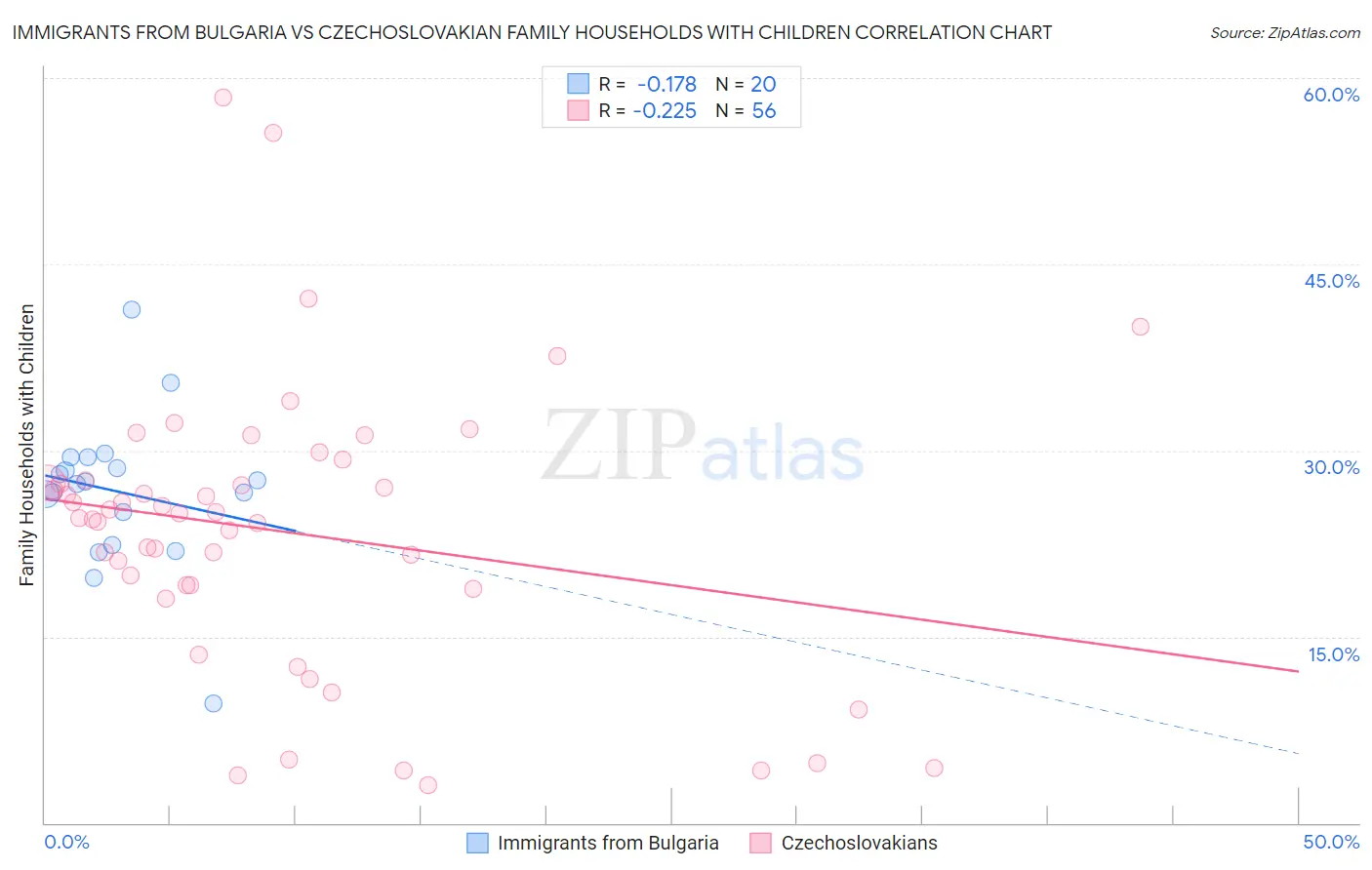 Immigrants from Bulgaria vs Czechoslovakian Family Households with Children