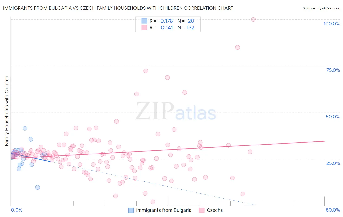 Immigrants from Bulgaria vs Czech Family Households with Children