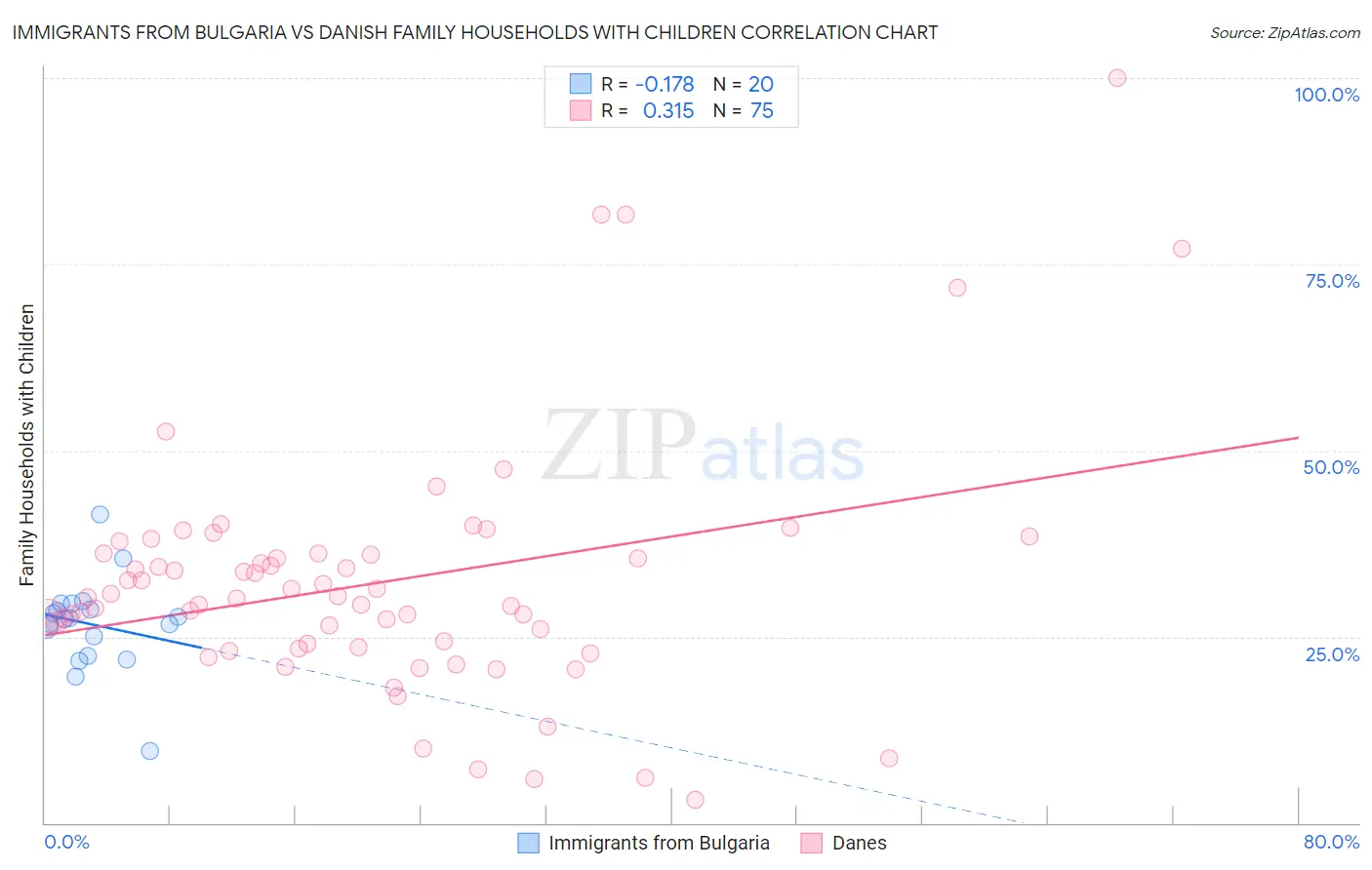 Immigrants from Bulgaria vs Danish Family Households with Children