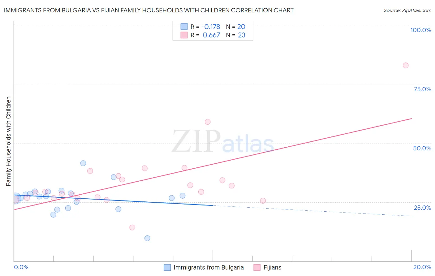 Immigrants from Bulgaria vs Fijian Family Households with Children