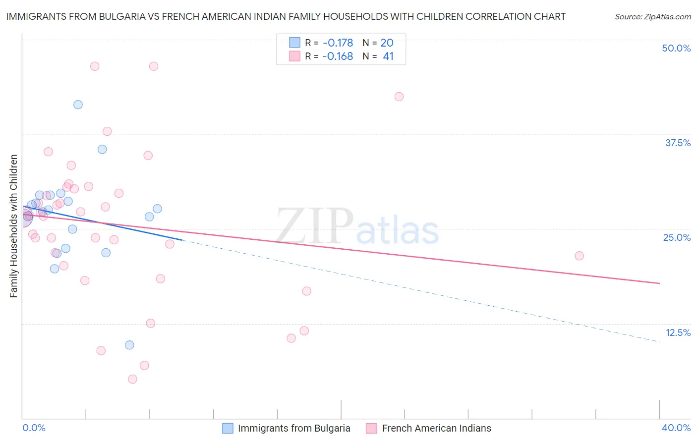 Immigrants from Bulgaria vs French American Indian Family Households with Children