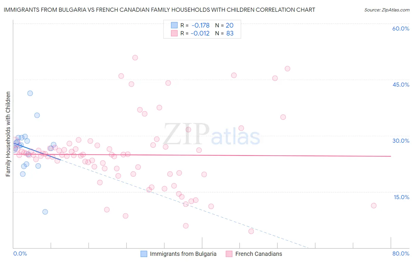 Immigrants from Bulgaria vs French Canadian Family Households with Children