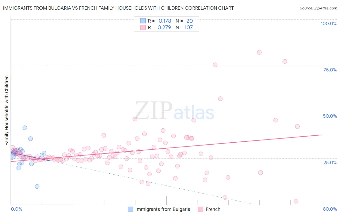 Immigrants from Bulgaria vs French Family Households with Children