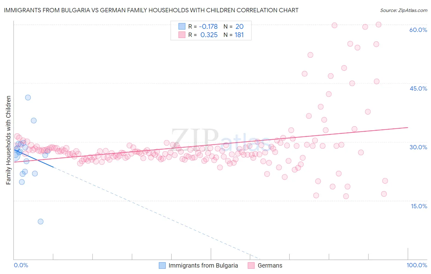 Immigrants from Bulgaria vs German Family Households with Children