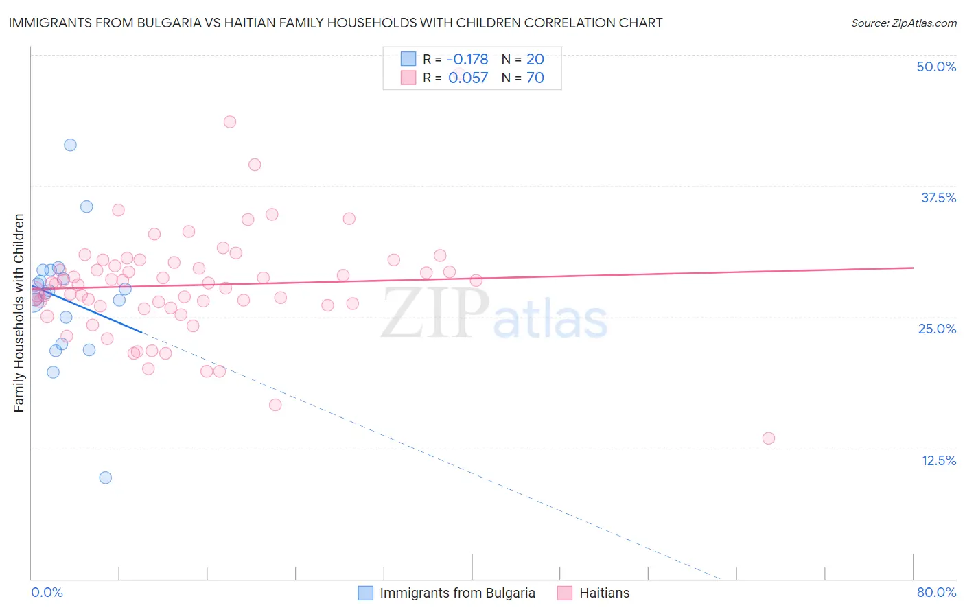 Immigrants from Bulgaria vs Haitian Family Households with Children