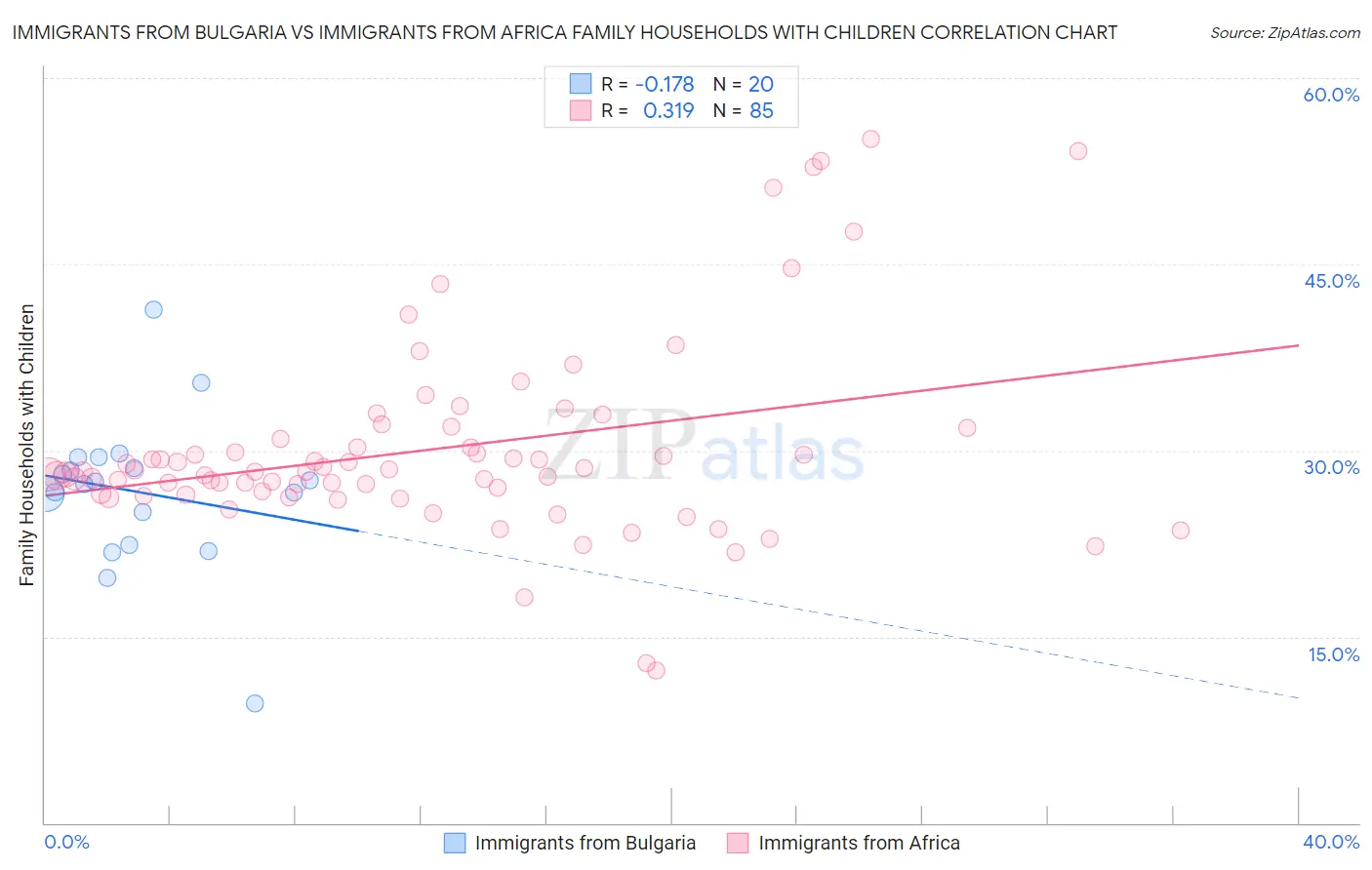 Immigrants from Bulgaria vs Immigrants from Africa Family Households with Children