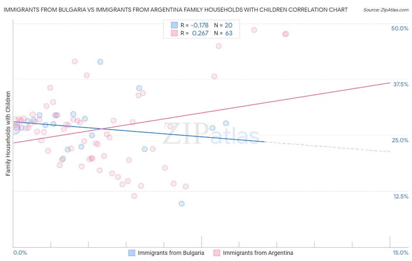 Immigrants from Bulgaria vs Immigrants from Argentina Family Households with Children