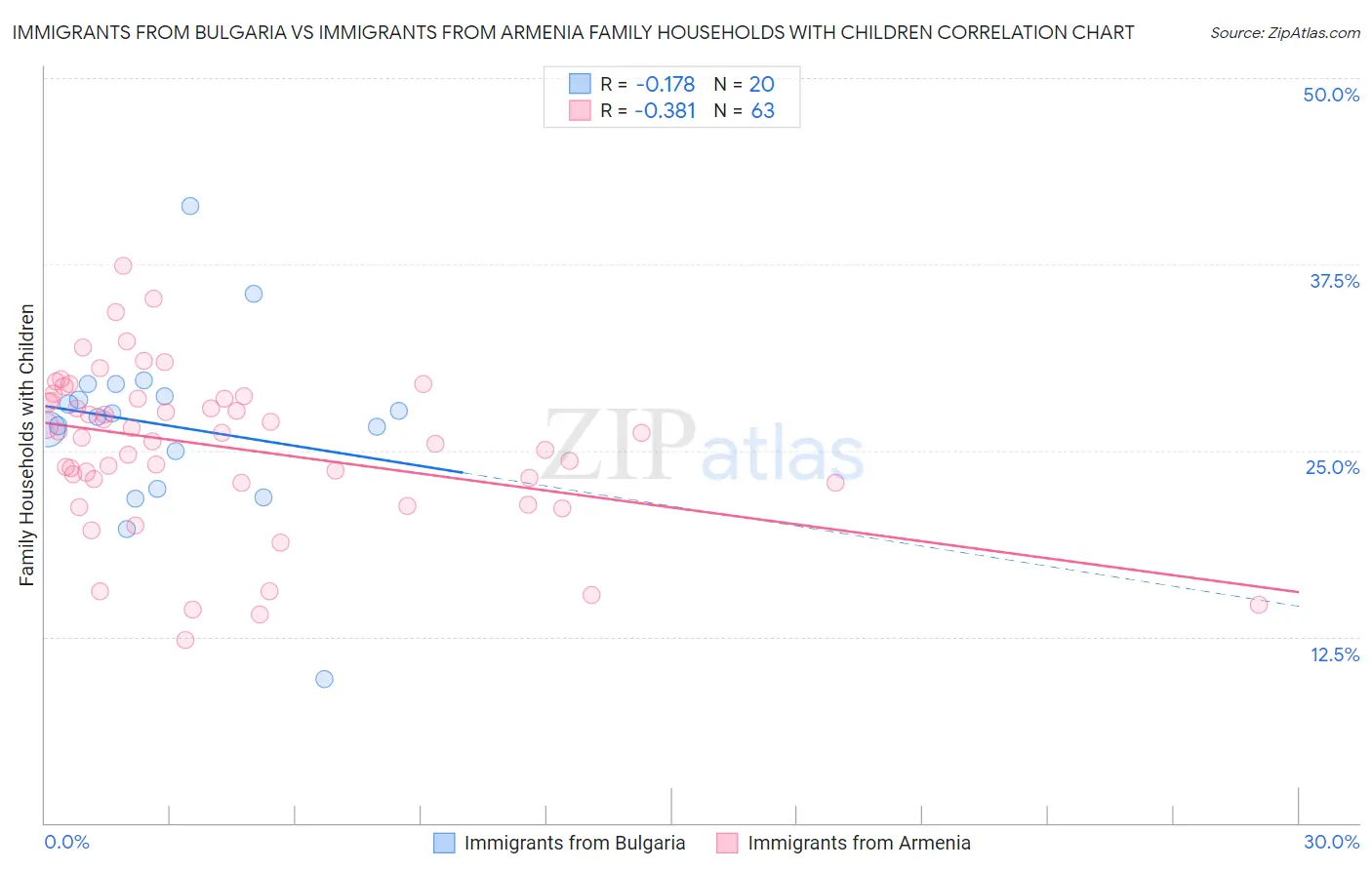 Immigrants from Bulgaria vs Immigrants from Armenia Family Households with Children
