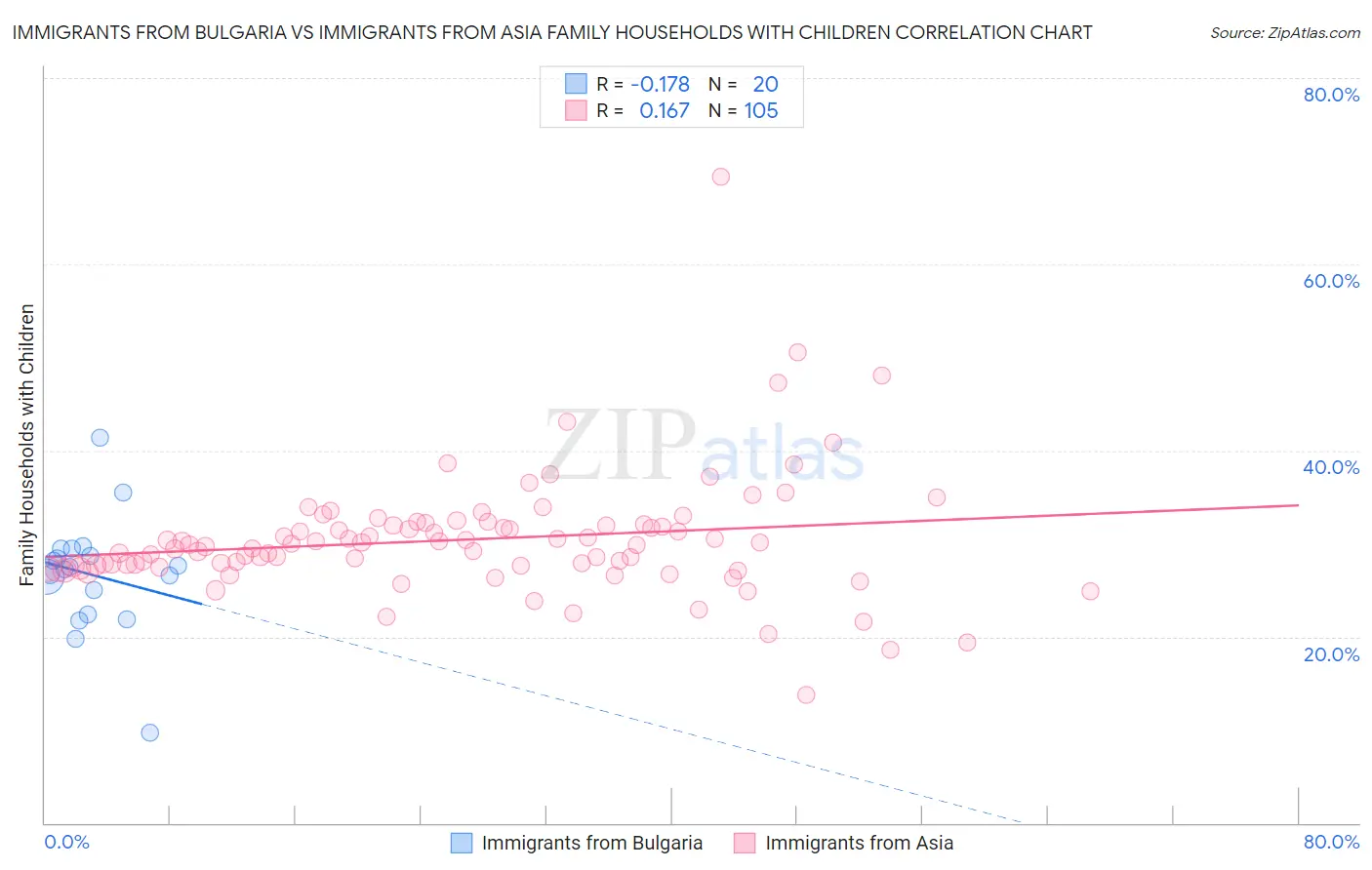 Immigrants from Bulgaria vs Immigrants from Asia Family Households with Children