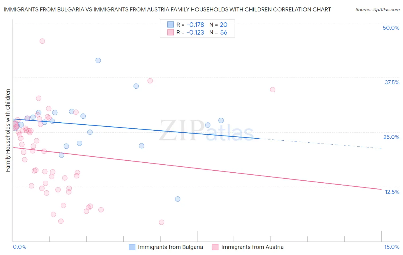 Immigrants from Bulgaria vs Immigrants from Austria Family Households with Children