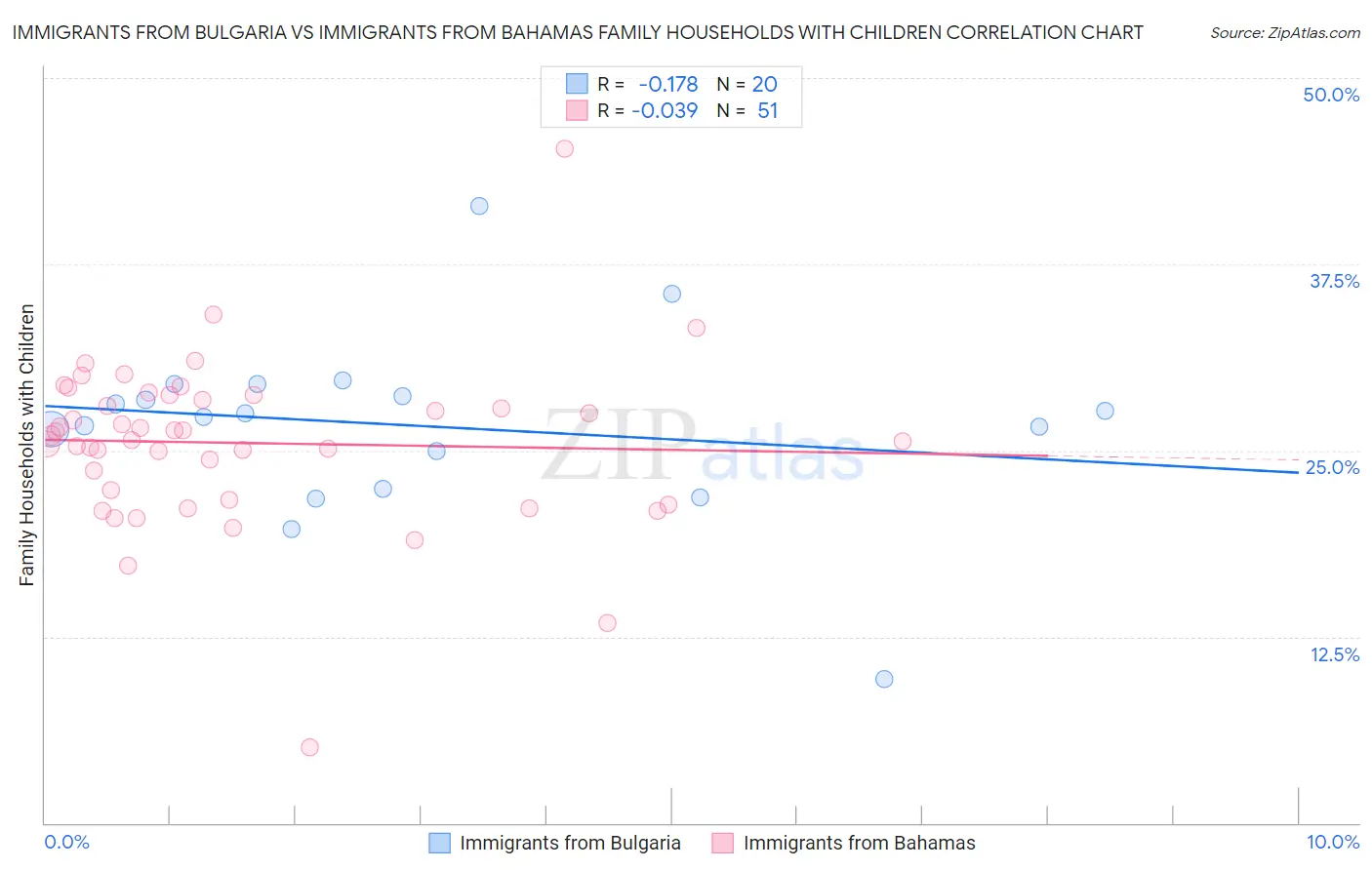 Immigrants from Bulgaria vs Immigrants from Bahamas Family Households with Children