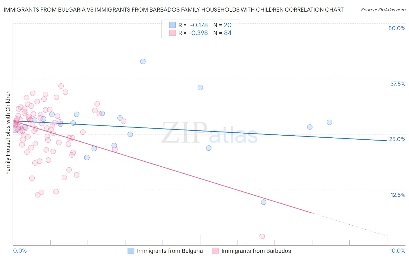 Immigrants from Bulgaria vs Immigrants from Barbados Family Households with Children