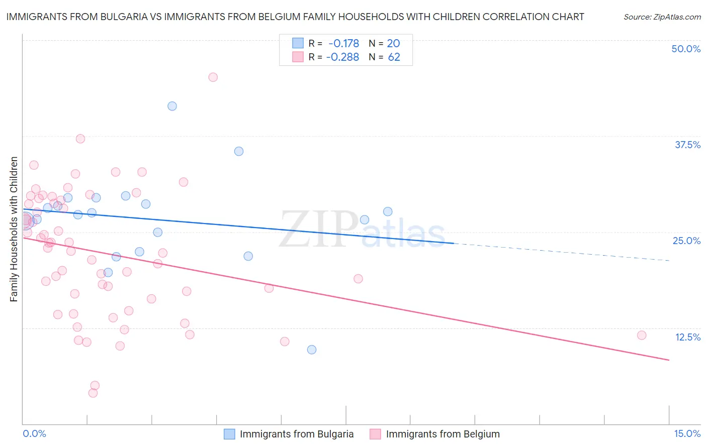 Immigrants from Bulgaria vs Immigrants from Belgium Family Households with Children