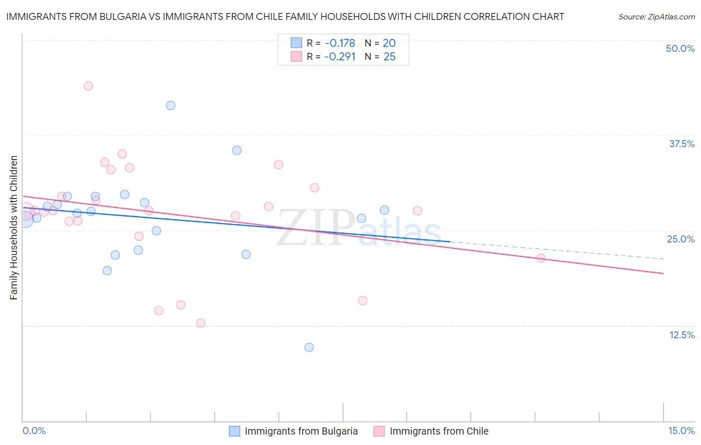 Immigrants from Bulgaria vs Immigrants from Chile Family Households with Children