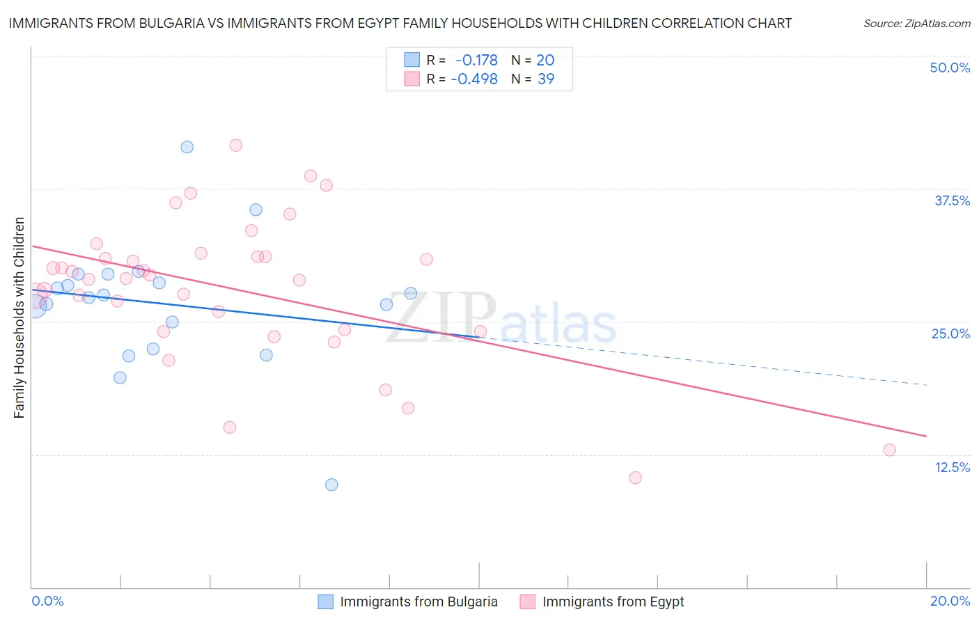 Immigrants from Bulgaria vs Immigrants from Egypt Family Households with Children