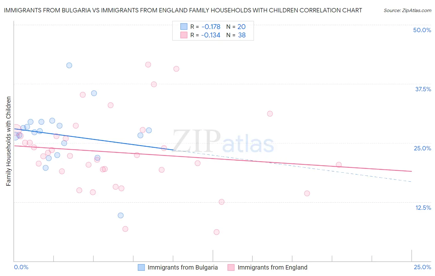Immigrants from Bulgaria vs Immigrants from England Family Households with Children