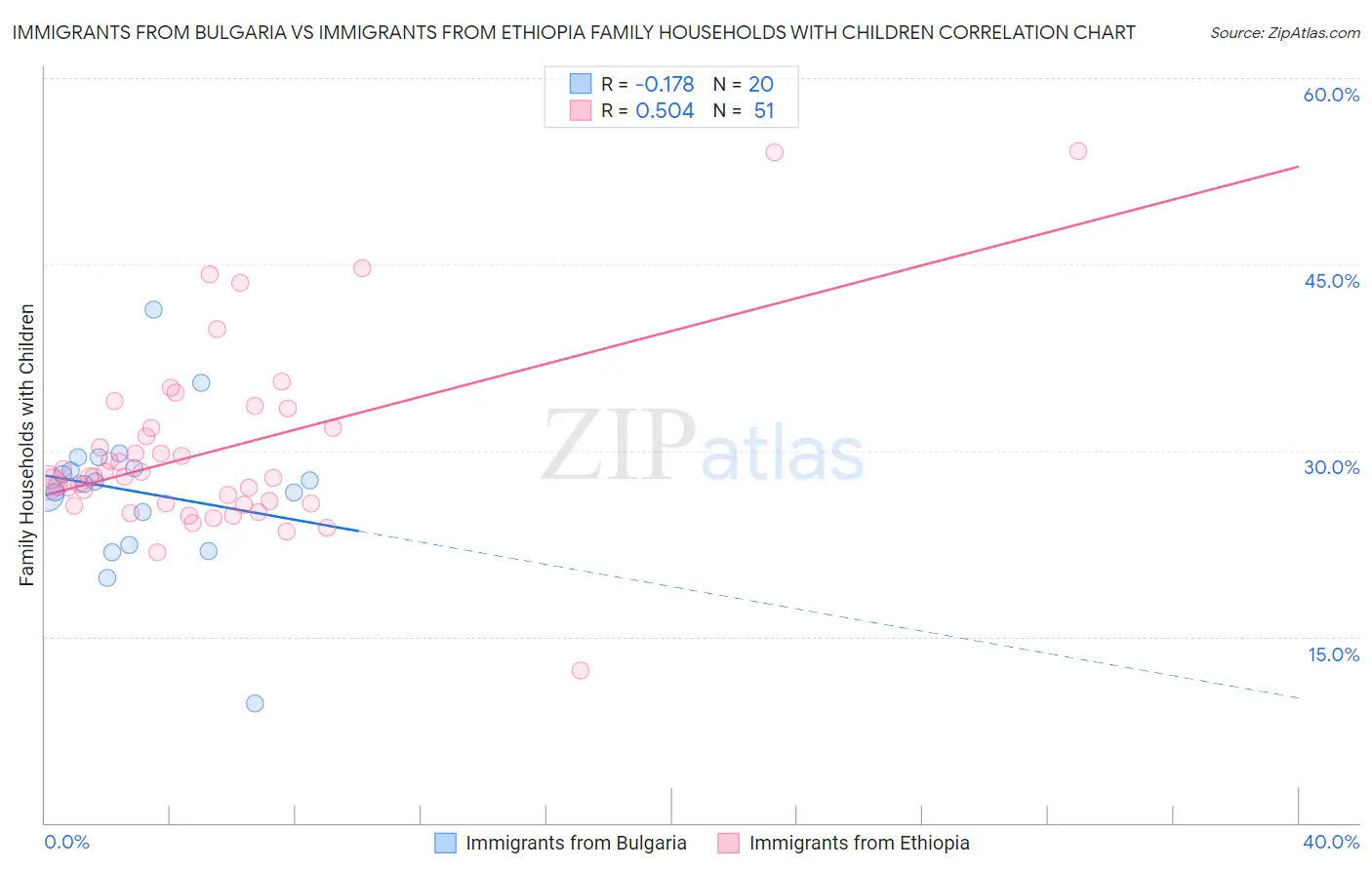 Immigrants from Bulgaria vs Immigrants from Ethiopia Family Households with Children