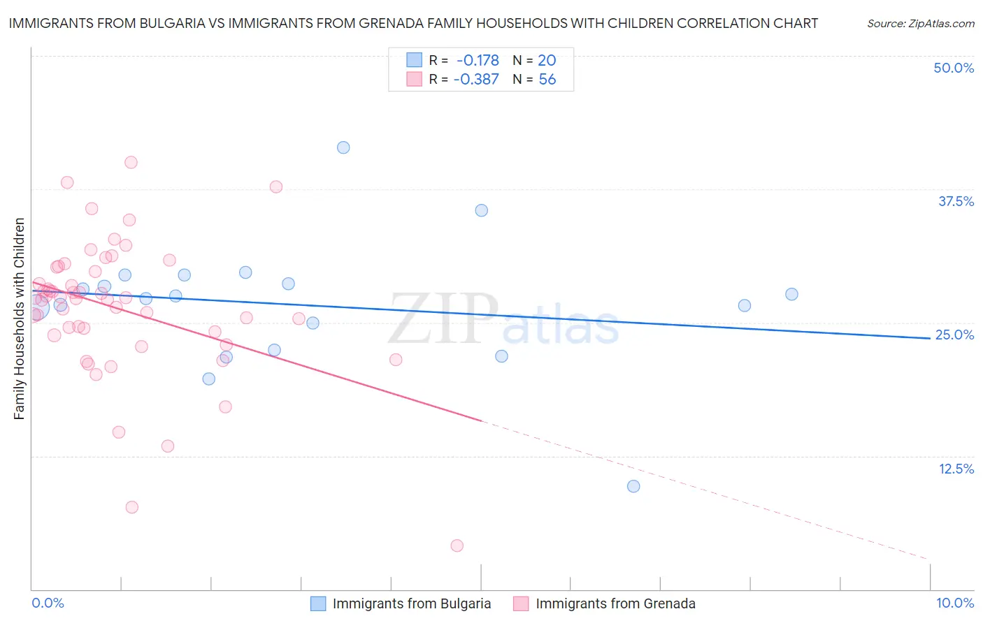 Immigrants from Bulgaria vs Immigrants from Grenada Family Households with Children