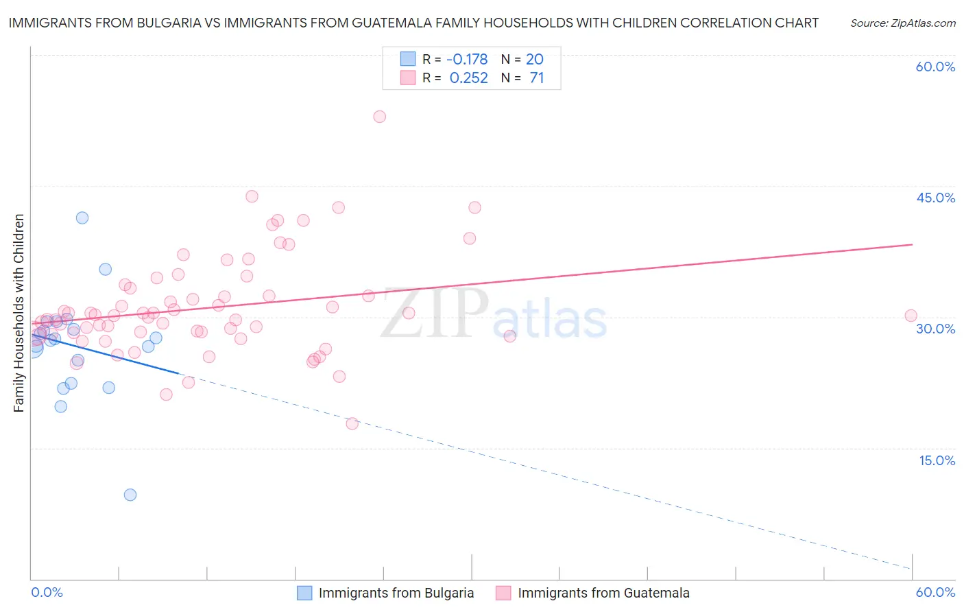 Immigrants from Bulgaria vs Immigrants from Guatemala Family Households with Children