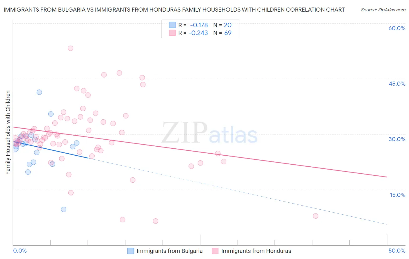 Immigrants from Bulgaria vs Immigrants from Honduras Family Households with Children