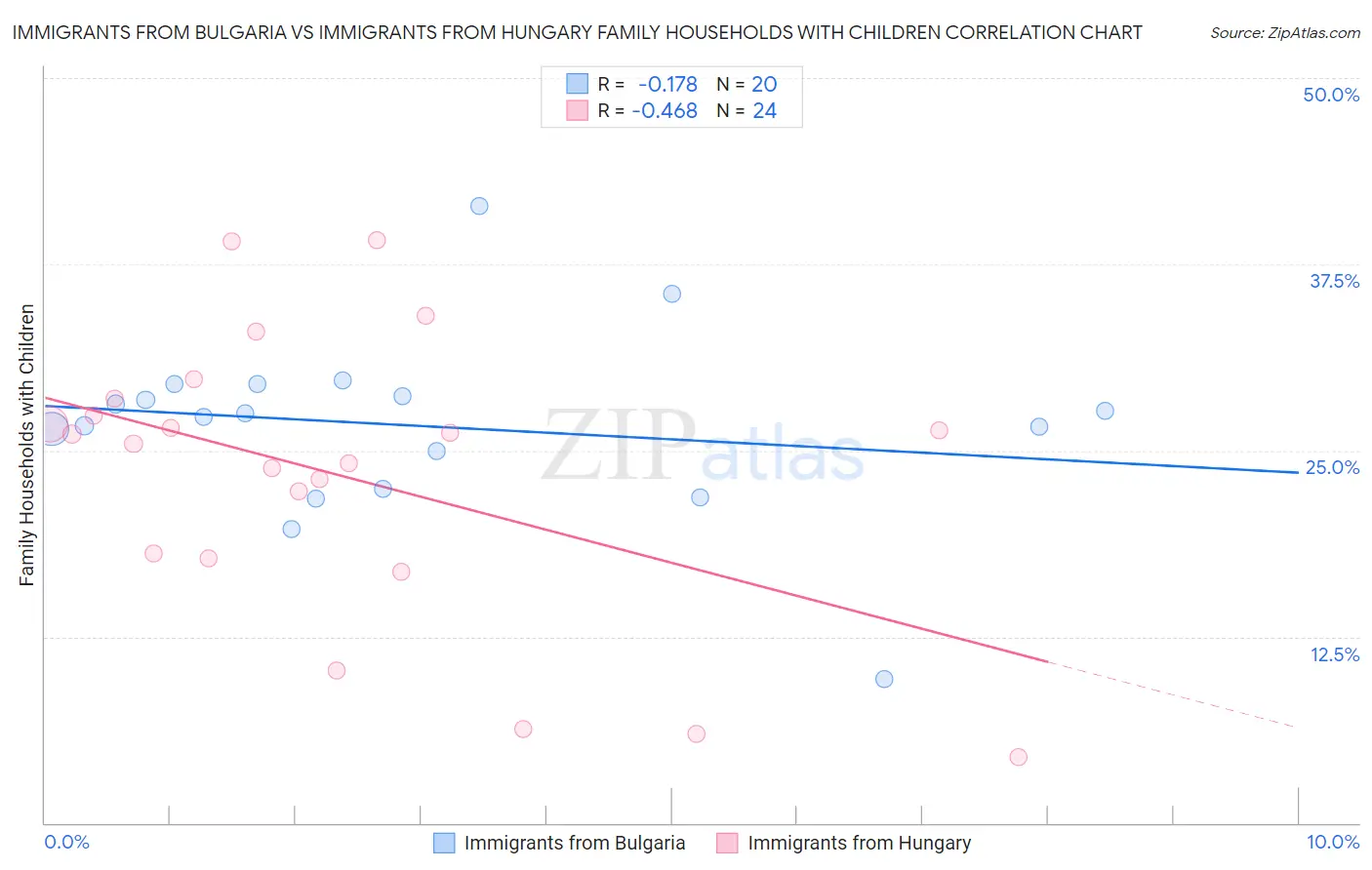 Immigrants from Bulgaria vs Immigrants from Hungary Family Households with Children