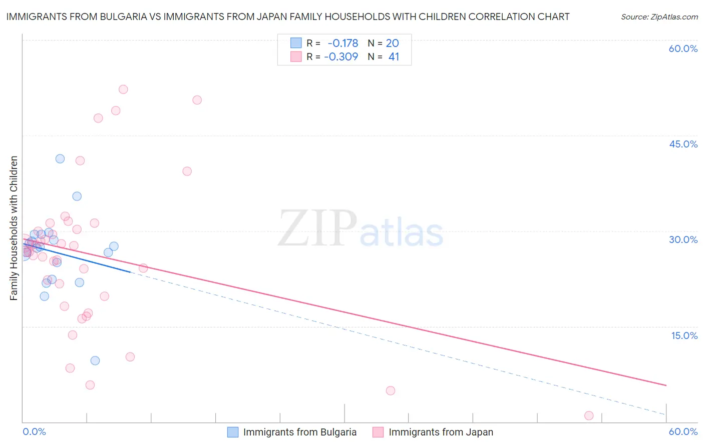 Immigrants from Bulgaria vs Immigrants from Japan Family Households with Children