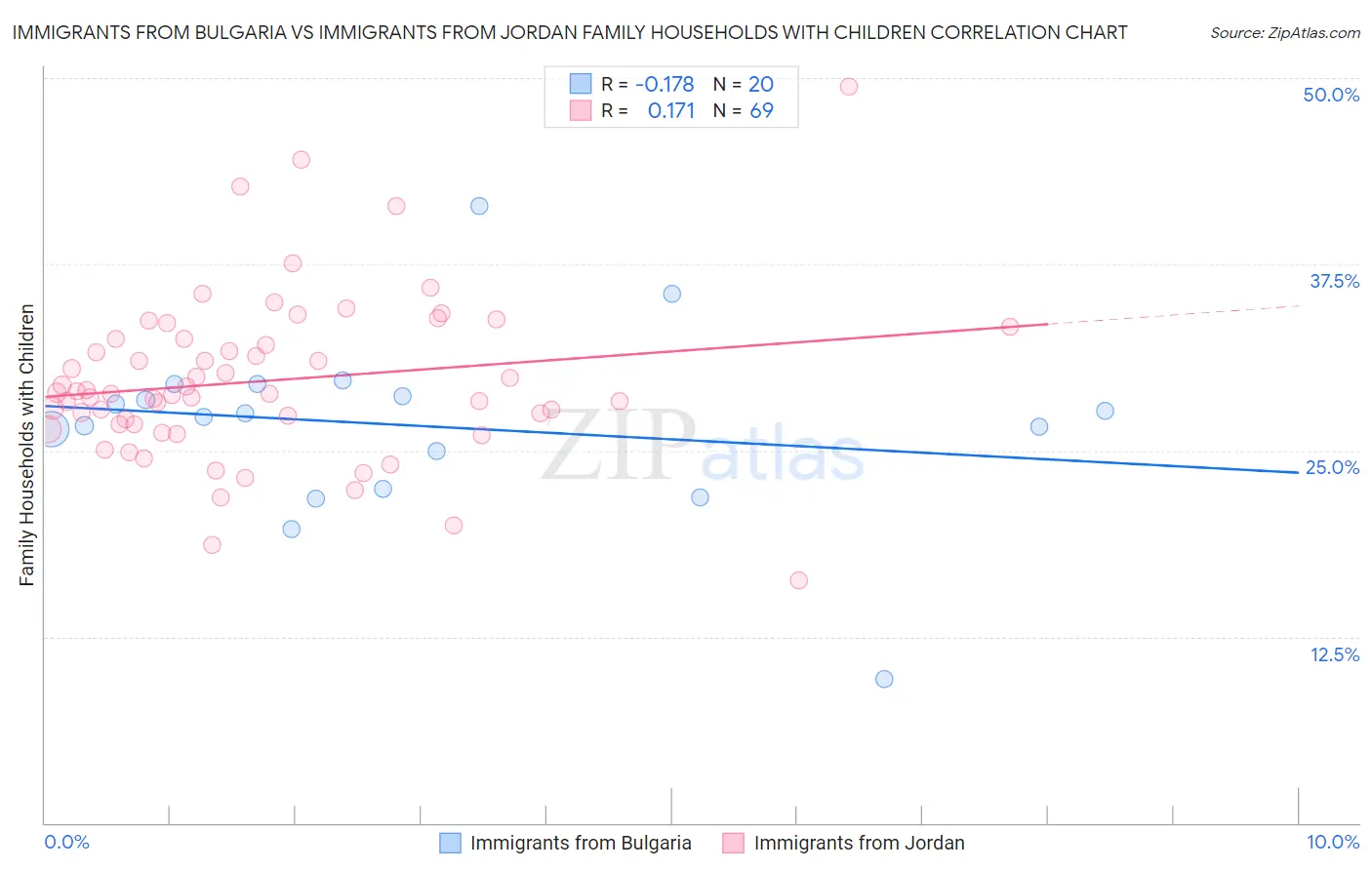 Immigrants from Bulgaria vs Immigrants from Jordan Family Households with Children