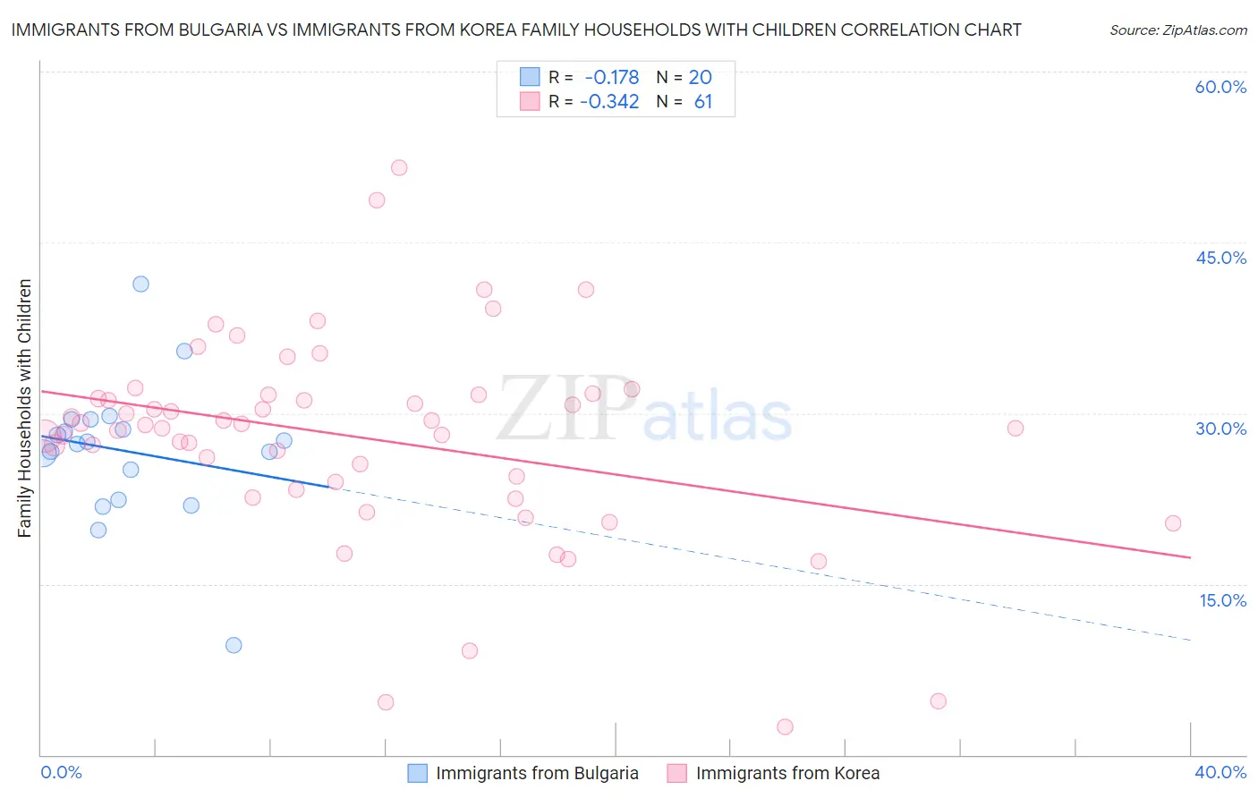 Immigrants from Bulgaria vs Immigrants from Korea Family Households with Children