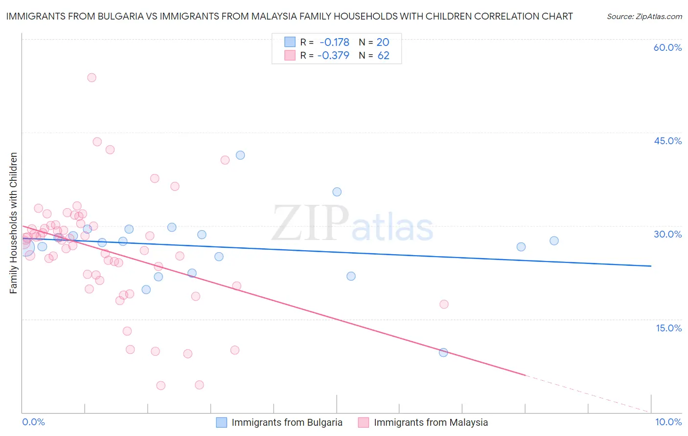 Immigrants from Bulgaria vs Immigrants from Malaysia Family Households with Children