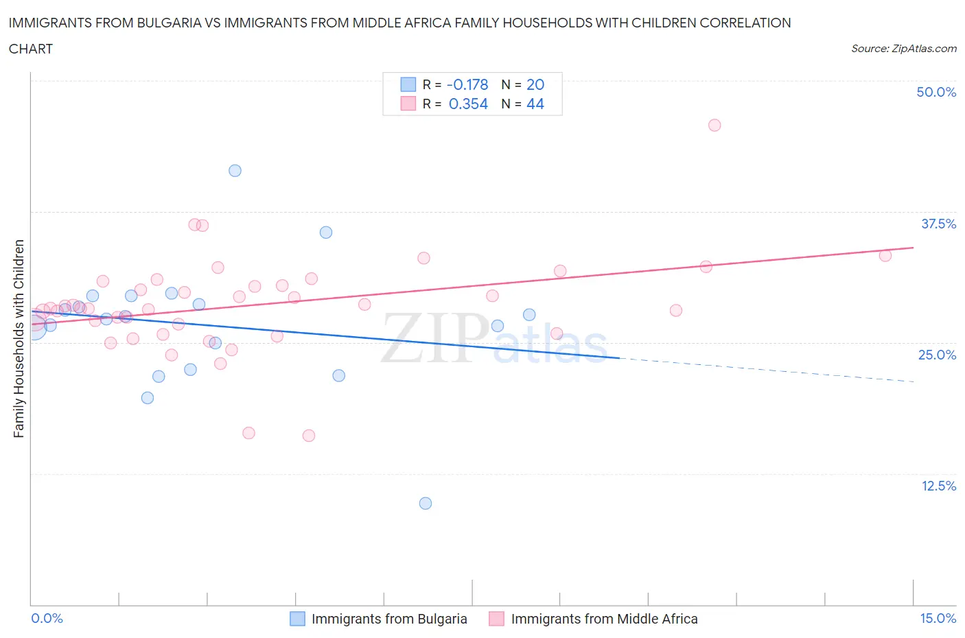 Immigrants from Bulgaria vs Immigrants from Middle Africa Family Households with Children