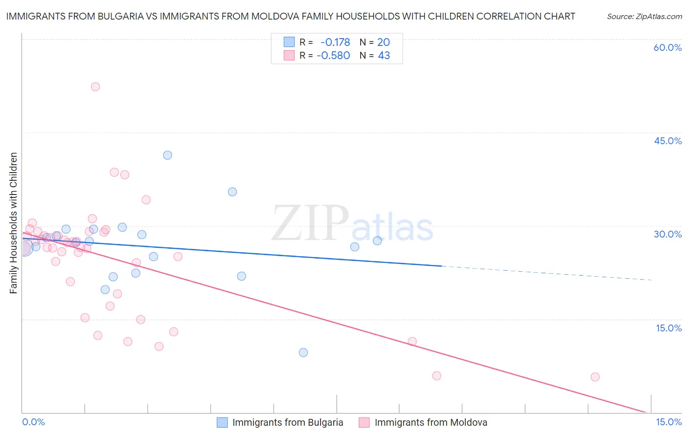 Immigrants from Bulgaria vs Immigrants from Moldova Family Households with Children