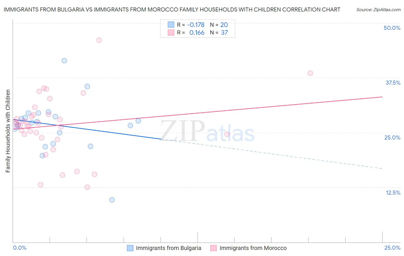 Immigrants from Bulgaria vs Immigrants from Morocco Family Households with Children