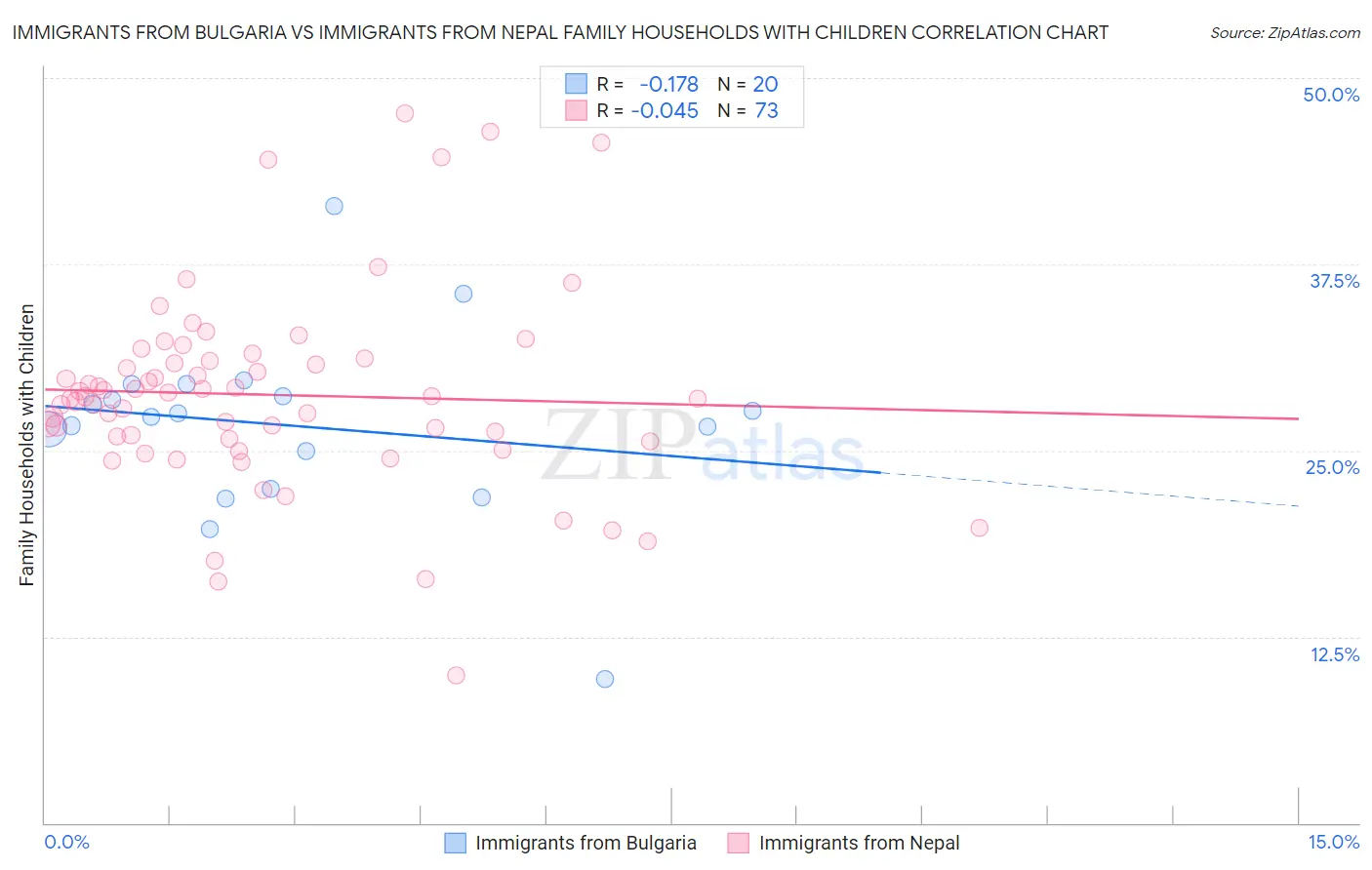 Immigrants from Bulgaria vs Immigrants from Nepal Family Households with Children