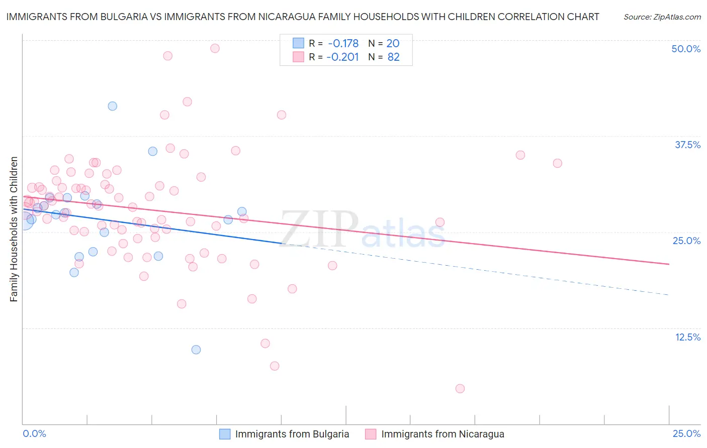 Immigrants from Bulgaria vs Immigrants from Nicaragua Family Households with Children