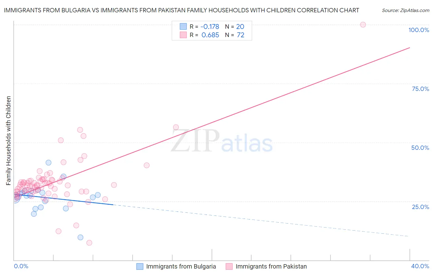 Immigrants from Bulgaria vs Immigrants from Pakistan Family Households with Children
