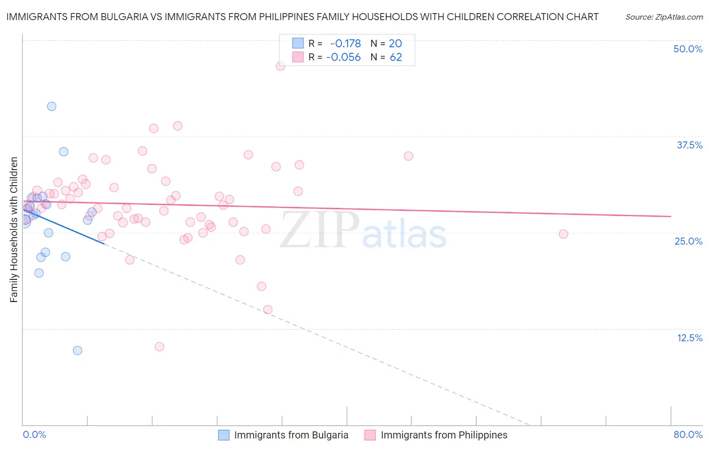 Immigrants from Bulgaria vs Immigrants from Philippines Family Households with Children