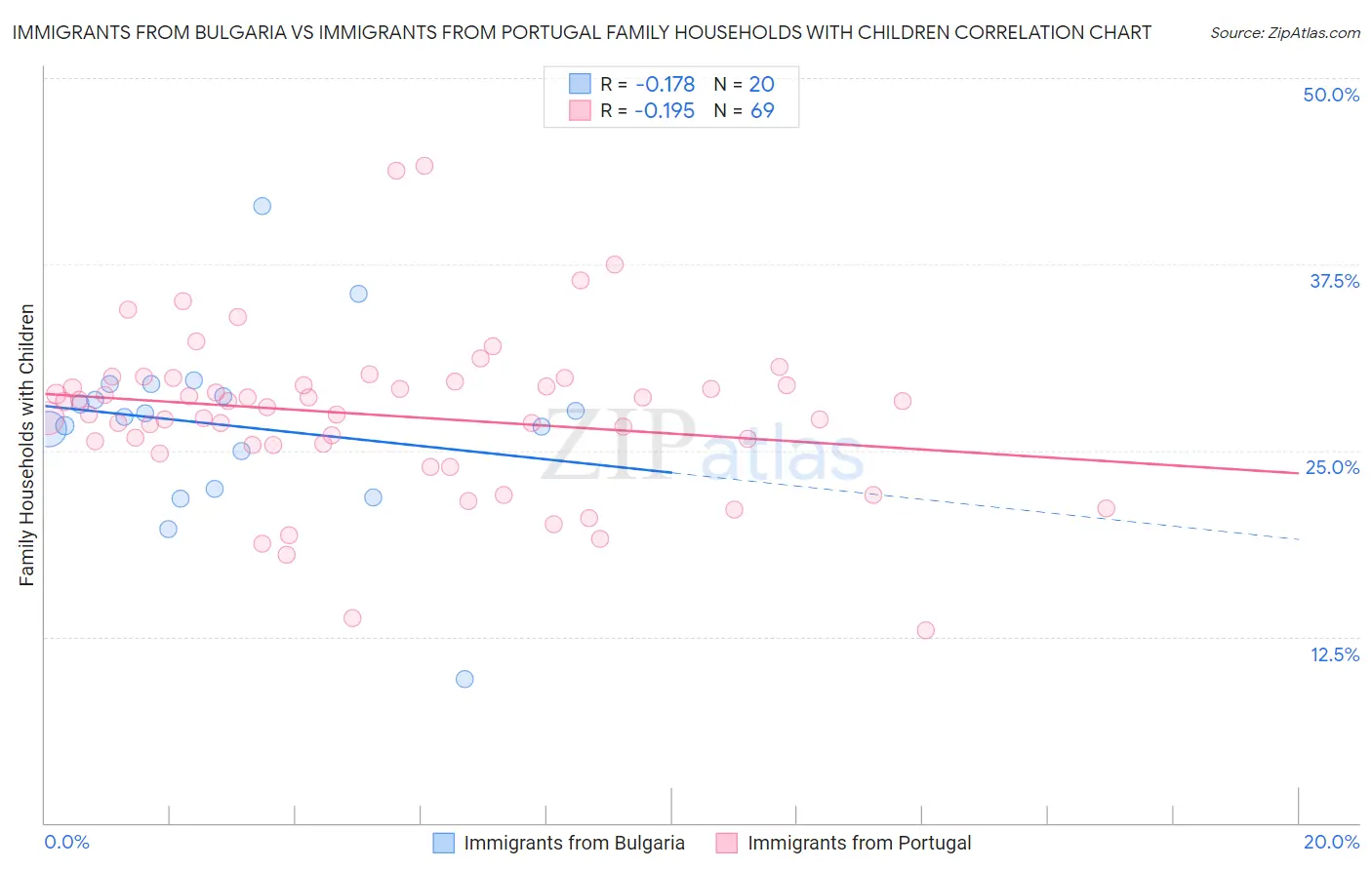 Immigrants from Bulgaria vs Immigrants from Portugal Family Households with Children