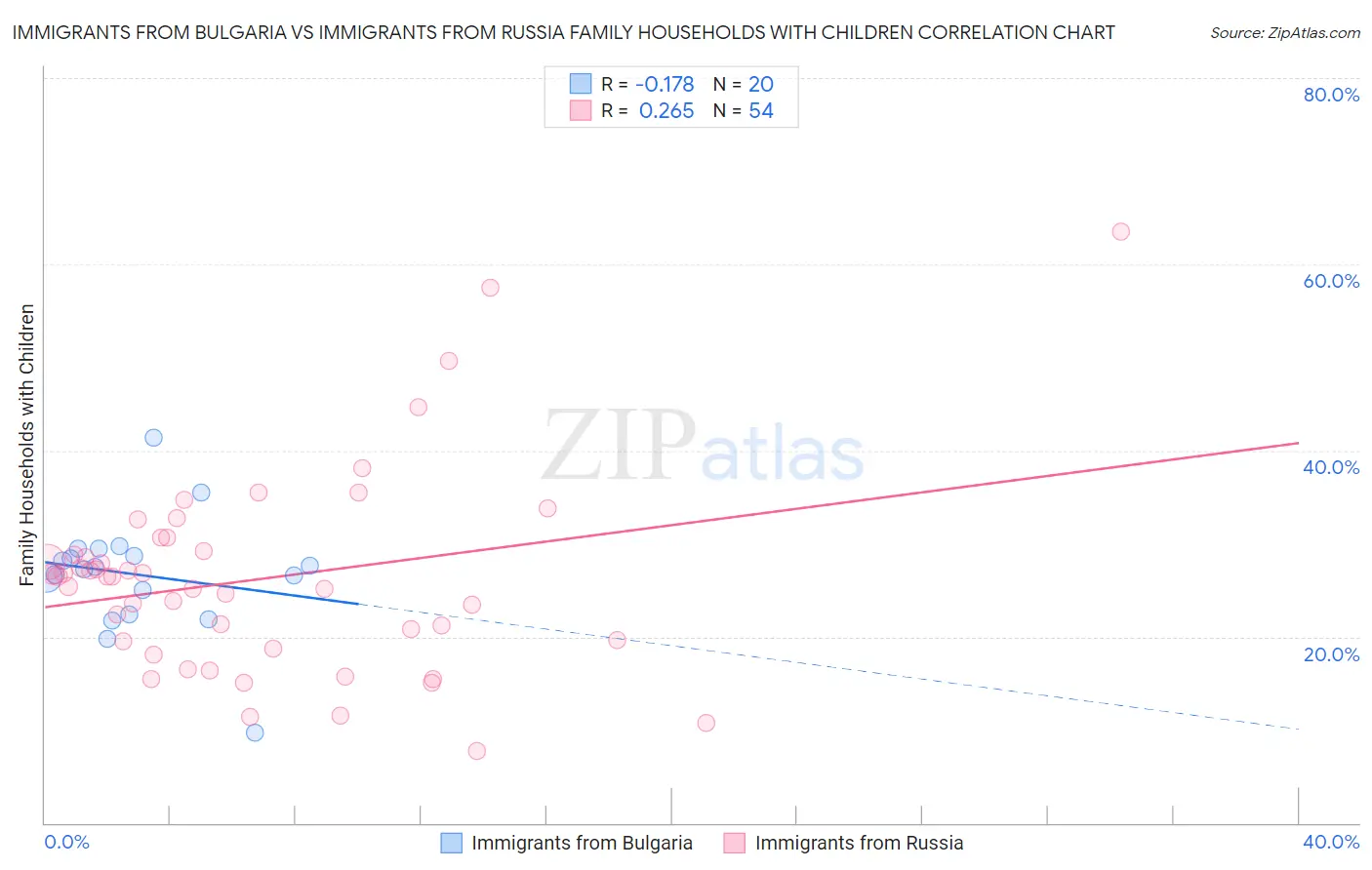 Immigrants from Bulgaria vs Immigrants from Russia Family Households with Children