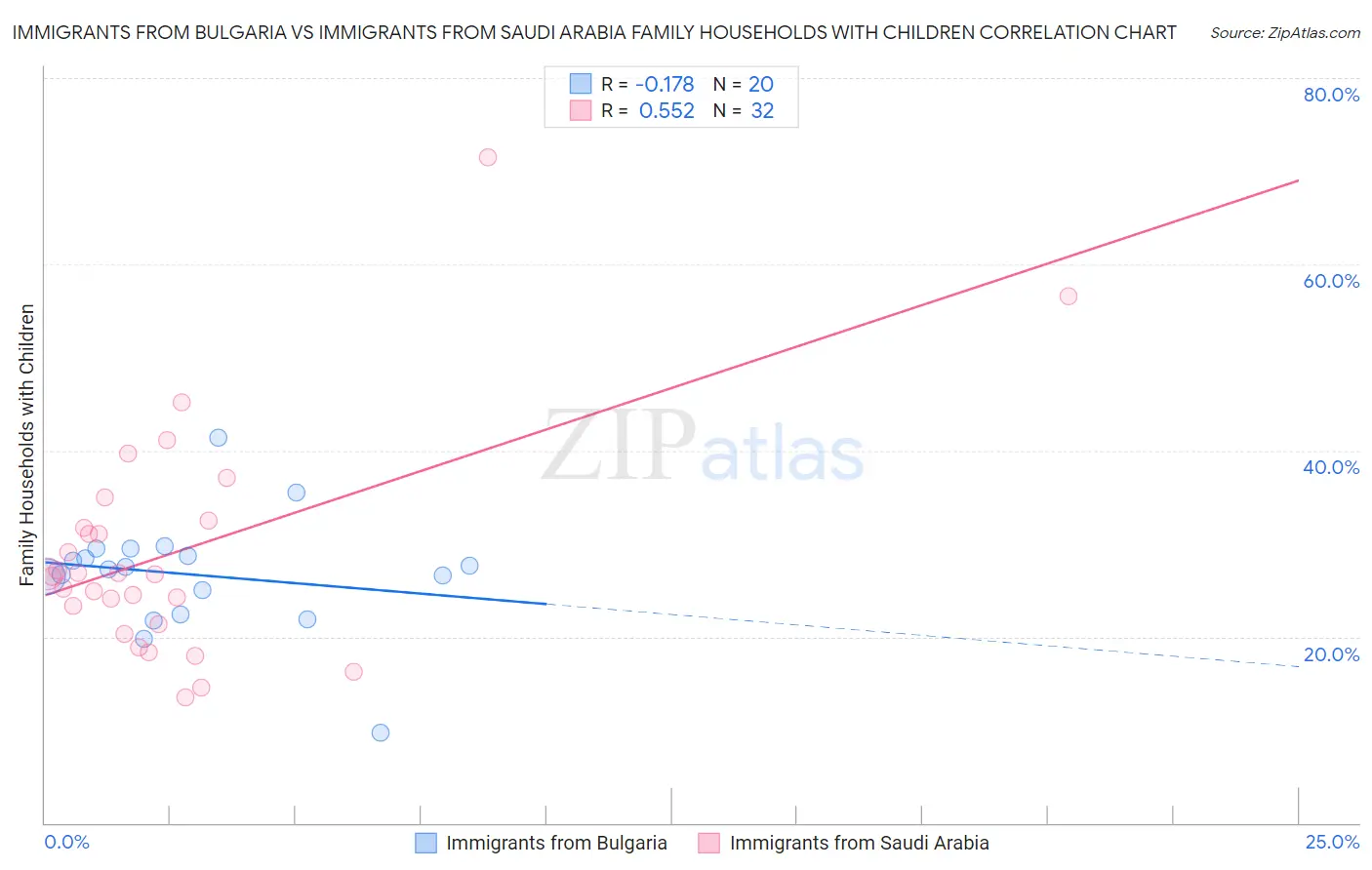 Immigrants from Bulgaria vs Immigrants from Saudi Arabia Family Households with Children
