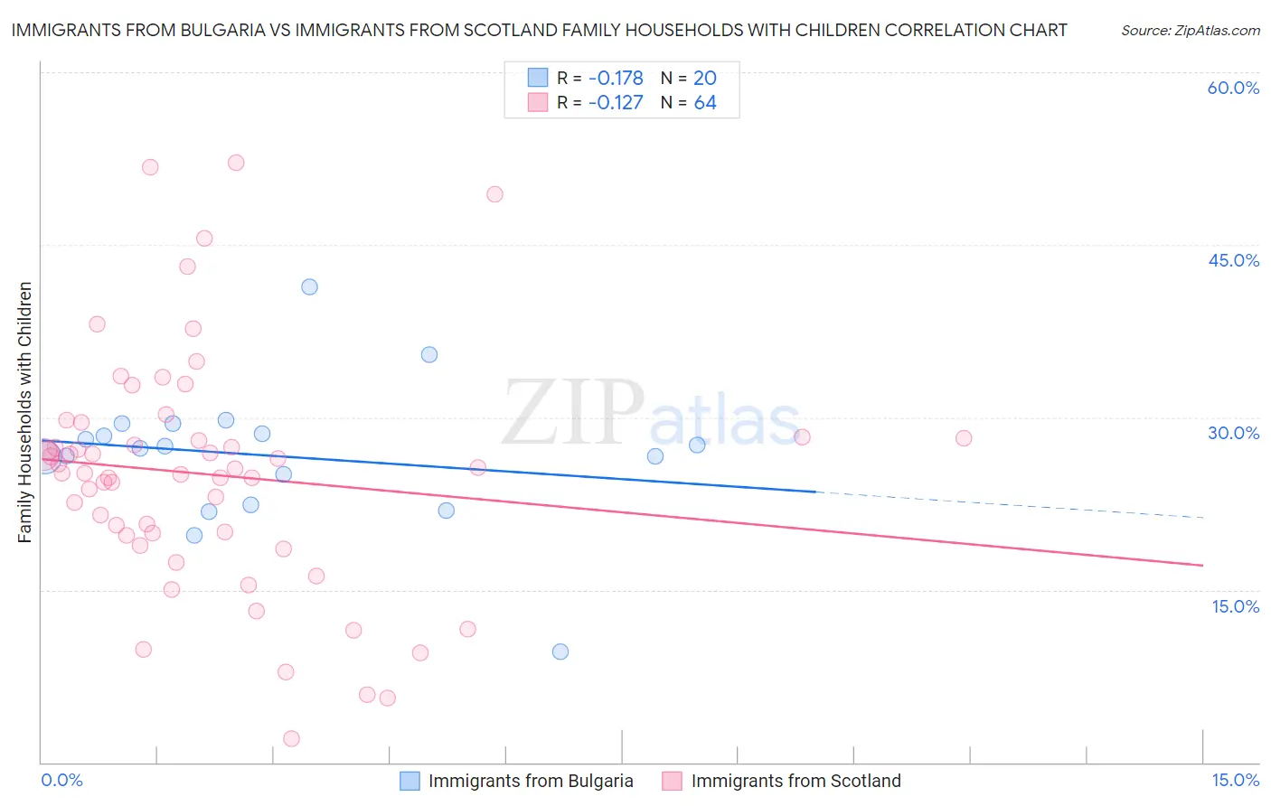 Immigrants from Bulgaria vs Immigrants from Scotland Family Households with Children