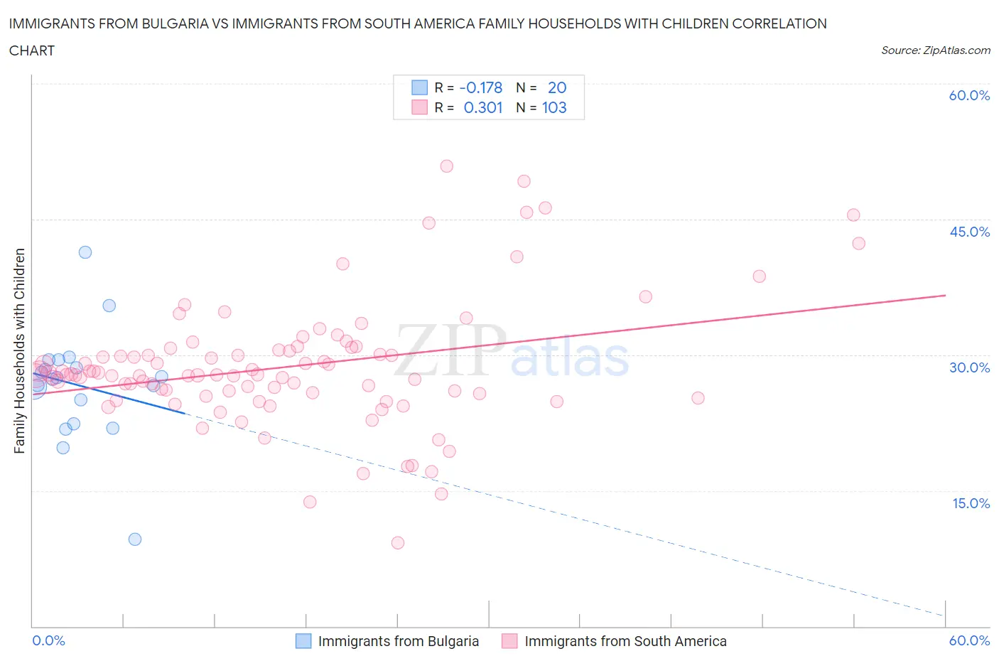 Immigrants from Bulgaria vs Immigrants from South America Family Households with Children
